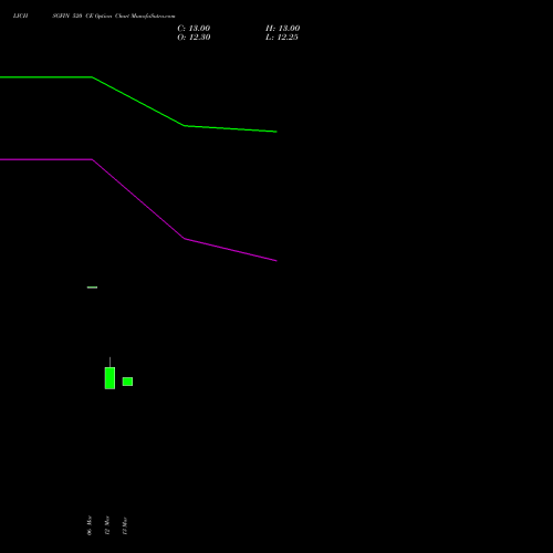 LICHSGFIN 520 CE (CALL) 28 April 2026 options price chart analysis LIC Housing Finance Limited 