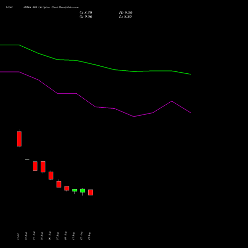 LICHSGFIN 520 CE (CALL) 29 September 2026 options price chart analysis LIC Housing Finance Limited 