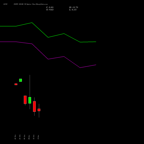 LICHSGFIN 525.00 CE (CALL) 27 January 2026 options price chart analysis LIC Housing Finance Limited 
