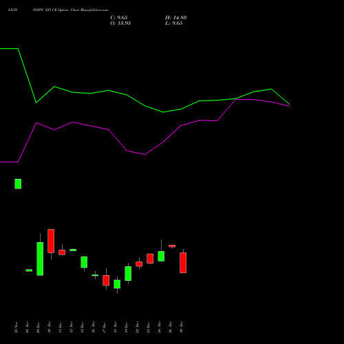 LICHSGFIN 525 CE (CALL) 30 December 2025 options price chart analysis LIC Housing Finance Limited 