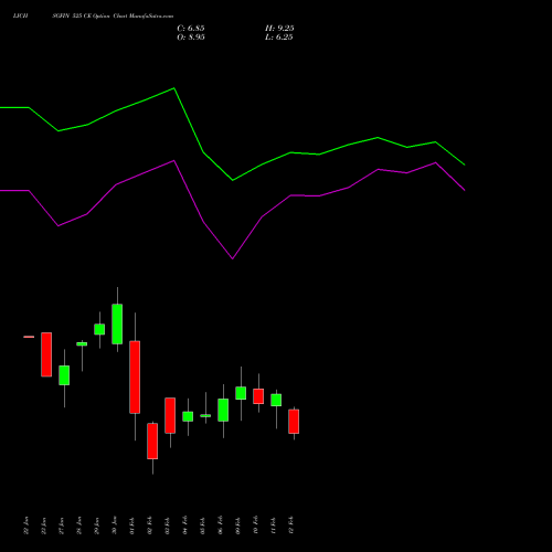 LICHSGFIN 525 CE (CALL) 24 February 2026 options price chart analysis LIC Housing Finance Limited 