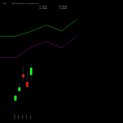 LICHSGFIN 525 CE (CALL) 28 April 2026 options price chart analysis LIC Housing Finance Limited 