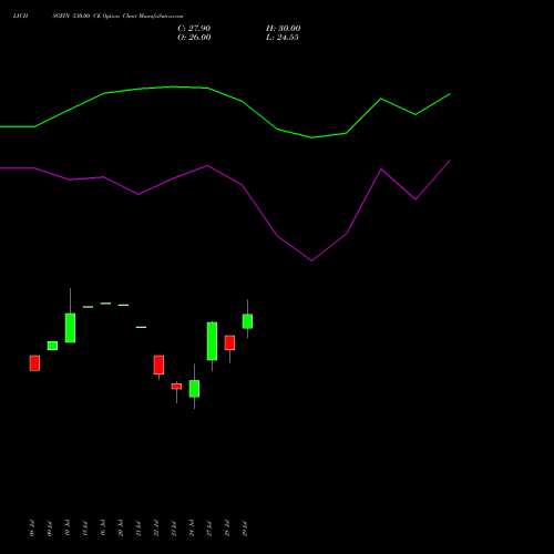 LICHSGFIN 530.00 CE (CALL) 25 August 2026 options price chart analysis LIC Housing Finance Limited 