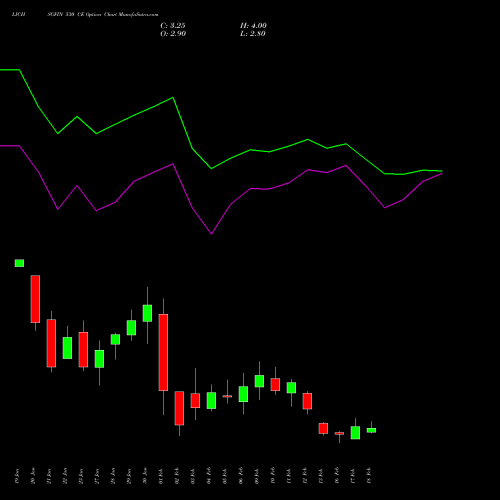 LICHSGFIN 530 CE (CALL) 24 February 2026 options price chart analysis LIC Housing Finance Limited 