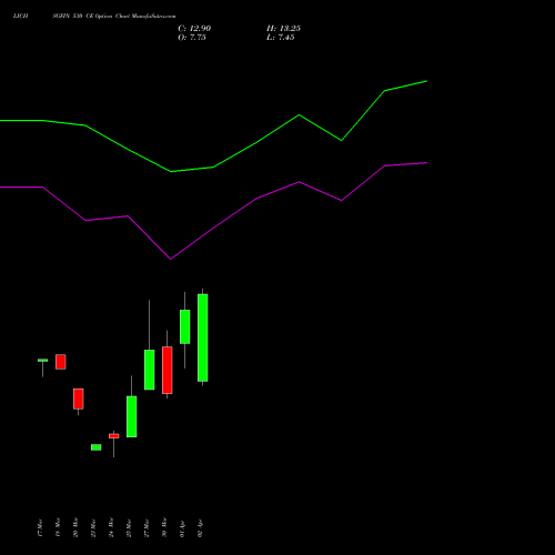 LICHSGFIN 530 CE (CALL) 28 April 2026 options price chart analysis LIC Housing Finance Limited 