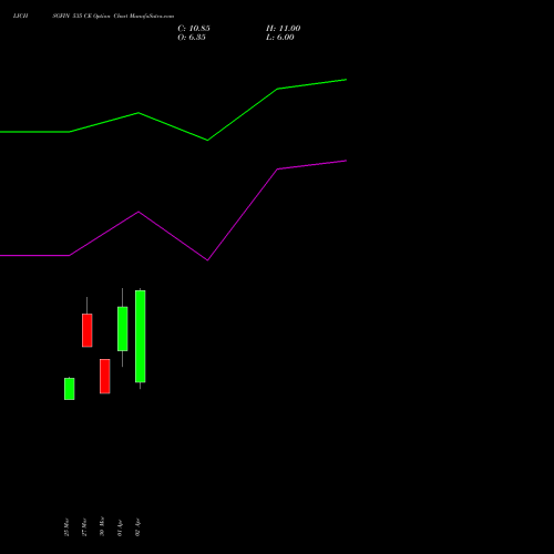 LICHSGFIN 535 CE (CALL) 28 April 2026 options price chart analysis LIC Housing Finance Limited 