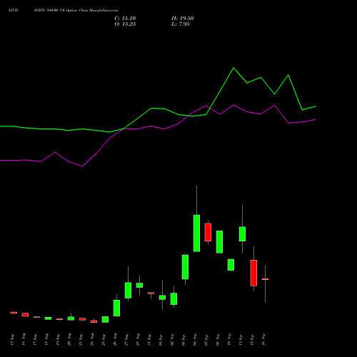 LICHSGFIN 540.00 CE (CALL) 29 September 2026 options price chart analysis LIC Housing Finance Limited 