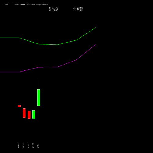 LICHSGFIN 545 CE (CALL) 30 March 2026 options price chart analysis LIC Housing Finance Limited 