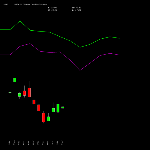 LICHSGFIN 545 CE (CALL) 28 July 2026 options price chart analysis LIC Housing Finance Limited 
