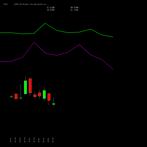 Live LICHSGFIN 555 CE (CALL) 30 December 2025 options price chart analysis LIC Housing Finance Limited 