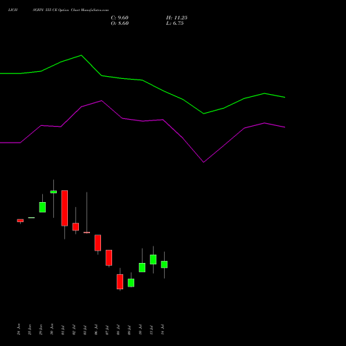 LICHSGFIN 555 CE (CALL) 28 July 2026 options price chart analysis LIC Housing Finance Limited 