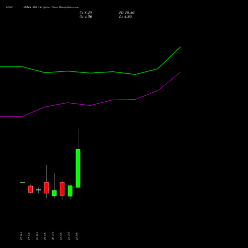 LICHSGFIN 560 CE (CALL) 30 March 2026 options price chart analysis LIC Housing Finance Limited 