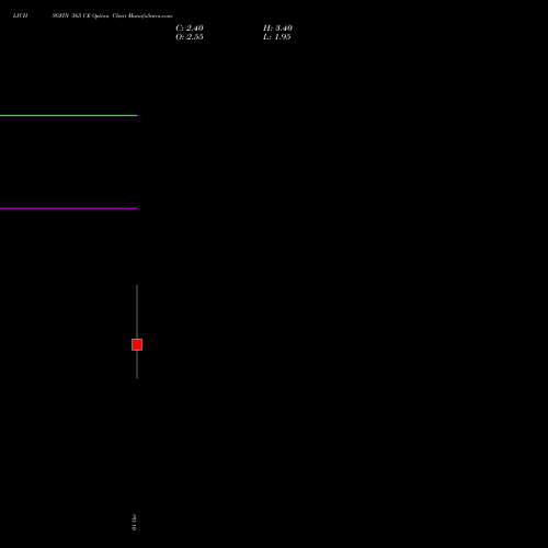 LICHSGFIN 565 CE (CALL) 27 October 2026 options price chart analysis LIC Housing Finance Limited 
