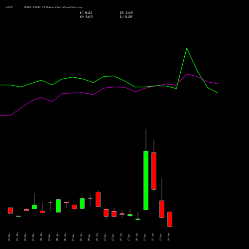 LICHSGFIN 570.00 CE (CALL) 28 April 2026 options price chart analysis LIC Housing Finance Limited 