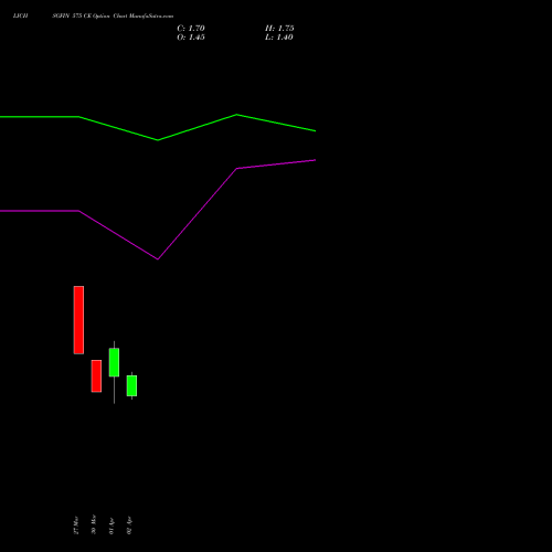 LICHSGFIN 575 CE (CALL) 28 April 2026 options price chart analysis LIC Housing Finance Limited 