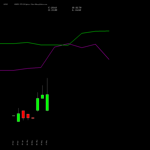 LICHSGFIN 575 CE (CALL) 26 May 2026 options price chart analysis LIC Housing Finance Limited 