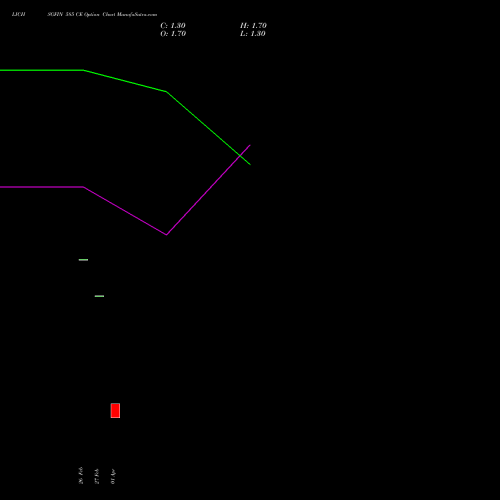 LICHSGFIN 585 CE (CALL) 28 April 2026 options price chart analysis LIC Housing Finance Limited 