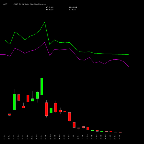 LICHSGFIN 590 CE CALL indicators chart analysis LIC Housing Finance Limited options price chart strike 590 CALL