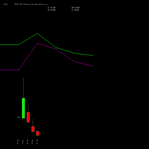 LICHSGFIN 590 CE (CALL) 28 April 2026 options price chart analysis LIC Housing Finance Limited 