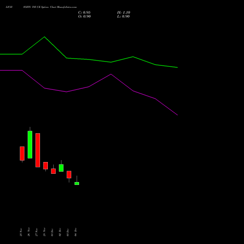 Live LICHSGFIN 595 CE (CALL) 30 December 2025 options price chart analysis LIC Housing Finance Limited 