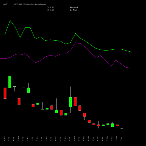 LICHSGFIN 600 CE (CALL) 30 March 2026 options price chart analysis LIC Housing Finance Limited 