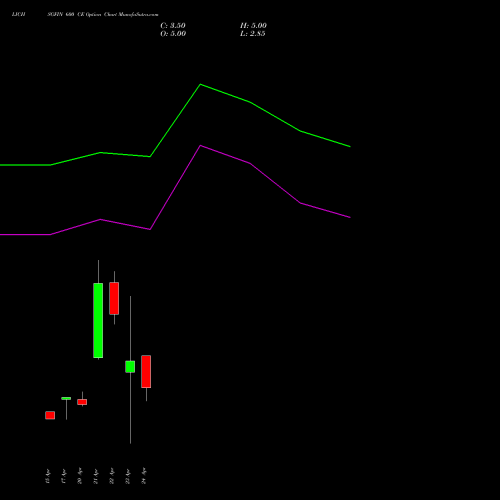 LICHSGFIN 600 CE (CALL) 26 May 2026 options price chart analysis LIC Housing Finance Limited 