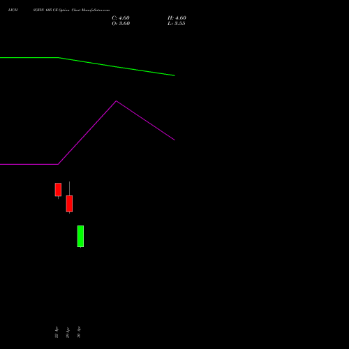 LICHSGFIN 605 CE (CALL) 26 May 2026 options price chart analysis LIC Housing Finance Limited 