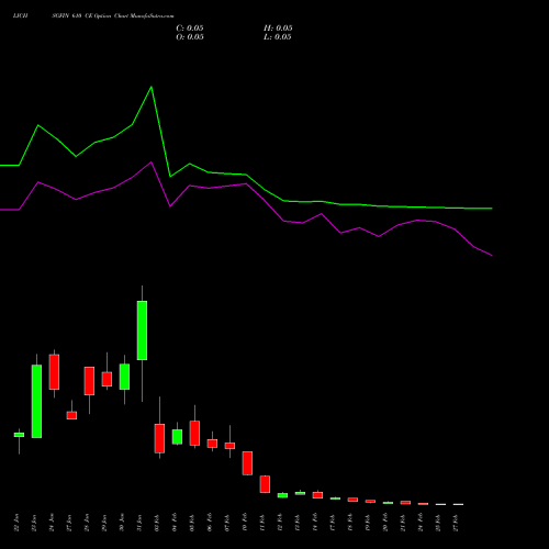 LICHSGFIN 610 CE CALL indicators chart analysis LIC Housing Finance Limited options price chart strike 610 CALL