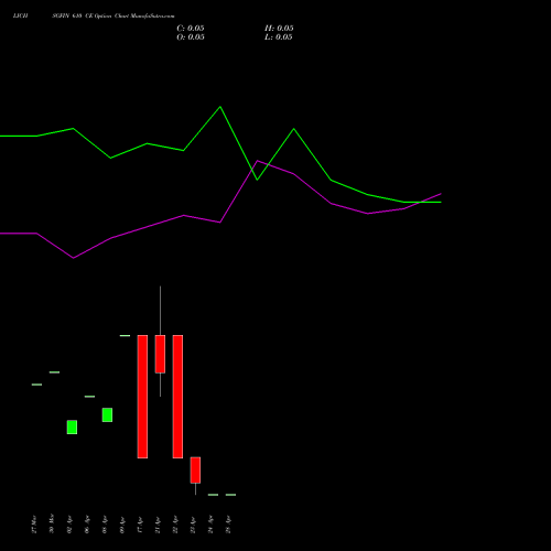 LICHSGFIN 610 CE (CALL) 28 April 2026 options price chart analysis LIC Housing Finance Limited 