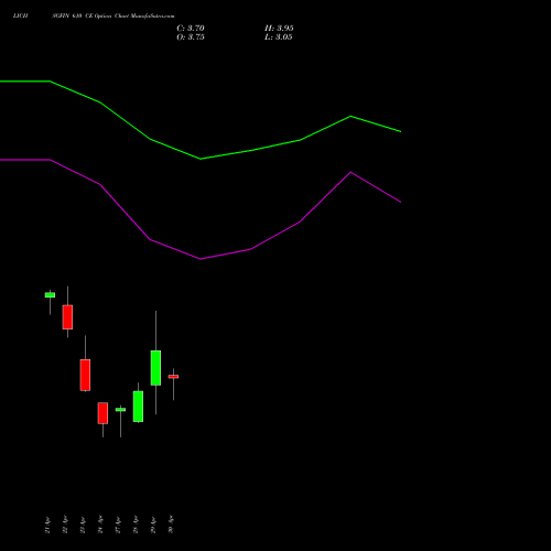 LICHSGFIN 610 CE (CALL) 26 May 2026 options price chart analysis LIC Housing Finance Limited 