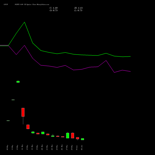 LICHSGFIN 610 CE (CALL) 30 June 2026 options price chart analysis LIC Housing Finance Limited 