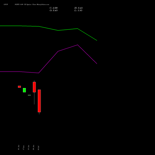 LICHSGFIN 610 CE (CALL) 28 July 2026 options price chart analysis LIC Housing Finance Limited 