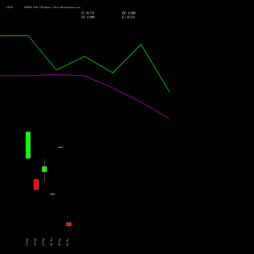 LICHSGFIN 610 CE (CALL) 27 October 2026 options price chart analysis LIC Housing Finance Limited 