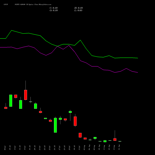 LICHSGFIN 620.00 CE (CALL) 25 August 2026 options price chart analysis LIC Housing Finance Limited 