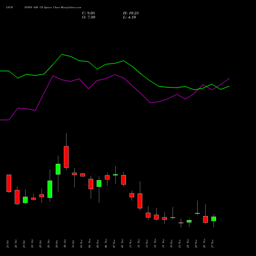 LICHSGFIN 620 CE CALL indicators chart analysis LIC Housing Finance Limited options price chart strike 620 CALL