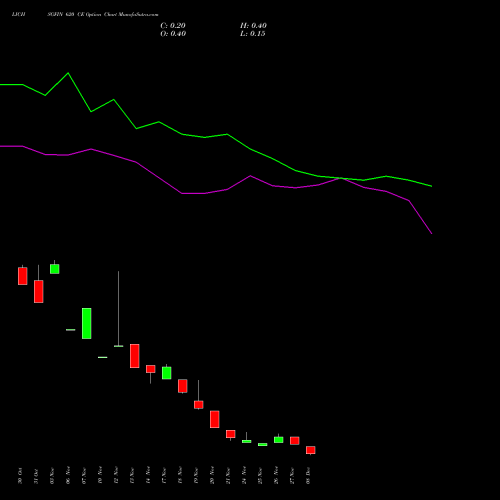 Live LICHSGFIN 620 CE (CALL) 30 December 2025 options price chart analysis LIC Housing Finance Limited 