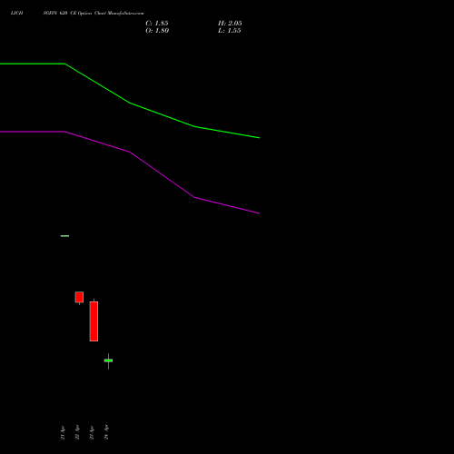 LICHSGFIN 620 CE (CALL) 26 May 2026 options price chart analysis LIC Housing Finance Limited 
