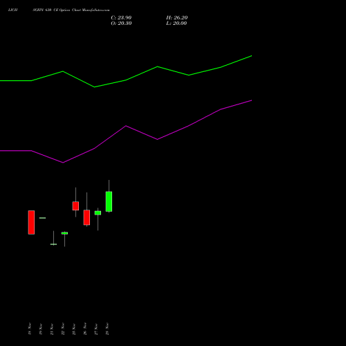 LICHSGFIN 630 CE CALL indicators chart analysis LIC Housing Finance Limited options price chart strike 630 CALL