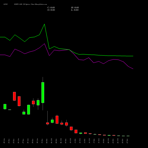 LICHSGFIN 630 CE CALL indicators chart analysis LIC Housing Finance Limited options price chart strike 630 CALL