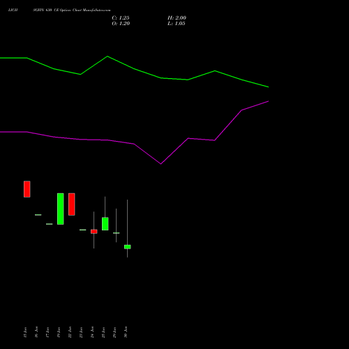 LICHSGFIN 630 CE (CALL) 28 July 2026 options price chart analysis LIC Housing Finance Limited 