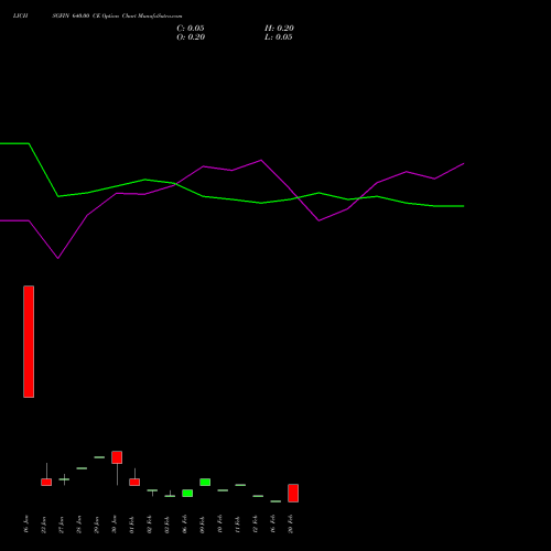LICHSGFIN 640.00 CE (CALL) 24 February 2026 options price chart analysis LIC Housing Finance Limited 