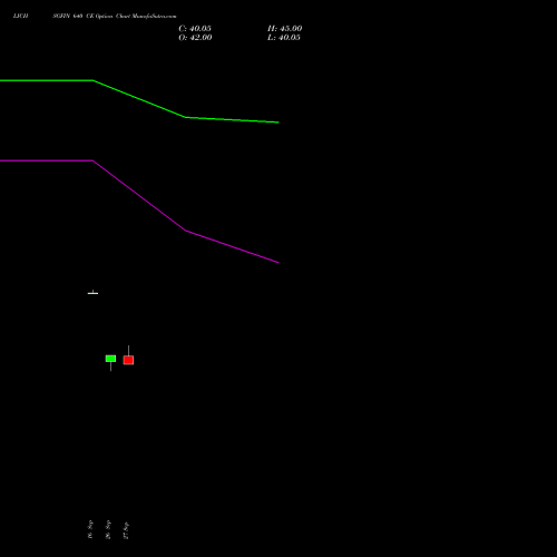 LICHSGFIN 640 CE CALL indicators chart analysis LIC Housing Finance Limited options price chart strike 640 CALL
