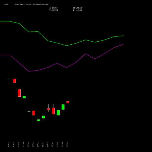 LICHSGFIN 640 CE CALL indicators chart analysis LIC Housing Finance Limited options price chart strike 640 CALL