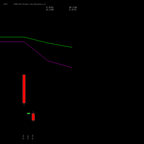 LICHSGFIN 640 CE (CALL) 26 May 2026 options price chart analysis LIC Housing Finance Limited 