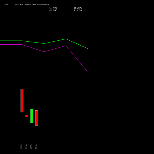 LICHSGFIN 650 CE (CALL) 26 May 2026 options price chart analysis LIC Housing Finance Limited 