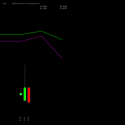 LICHSGFIN 660 CE (CALL) 26 May 2026 options price chart analysis LIC Housing Finance Limited 