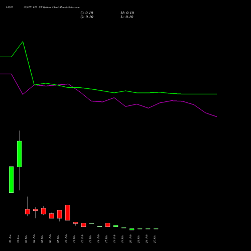 LICHSGFIN 670 CE CALL indicators chart analysis LIC Housing Finance Limited options price chart strike 670 CALL