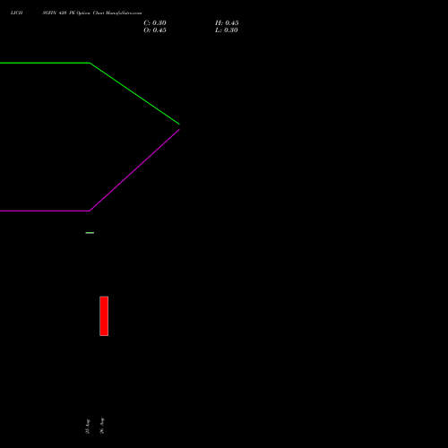 LICHSGFIN 420 PE (PUT) 29 September 2026 options price chart analysis LIC Housing Finance Limited 
