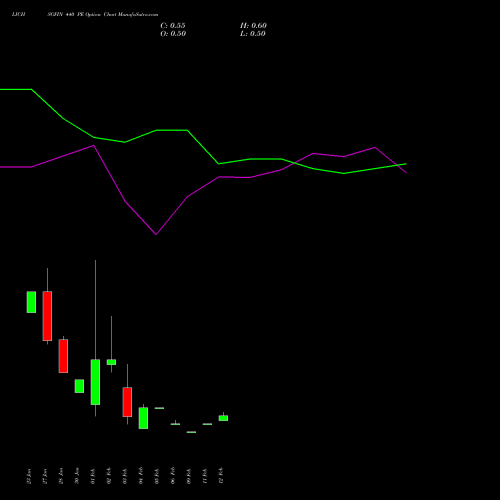 LICHSGFIN 440 PE (PUT) 24 February 2026 options price chart analysis LIC Housing Finance Limited 