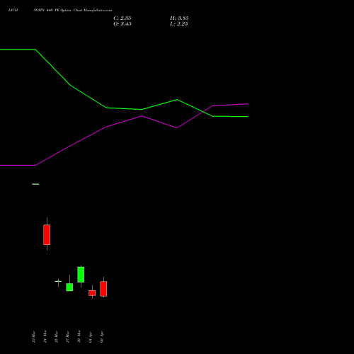 LICHSGFIN 440 PE (PUT) 28 April 2026 options price chart analysis LIC Housing Finance Limited 
